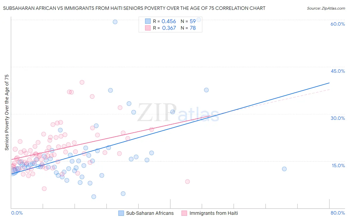 Subsaharan African vs Immigrants from Haiti Seniors Poverty Over the Age of 75