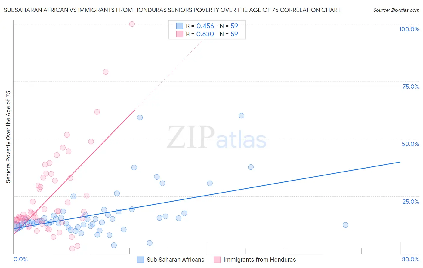 Subsaharan African vs Immigrants from Honduras Seniors Poverty Over the Age of 75