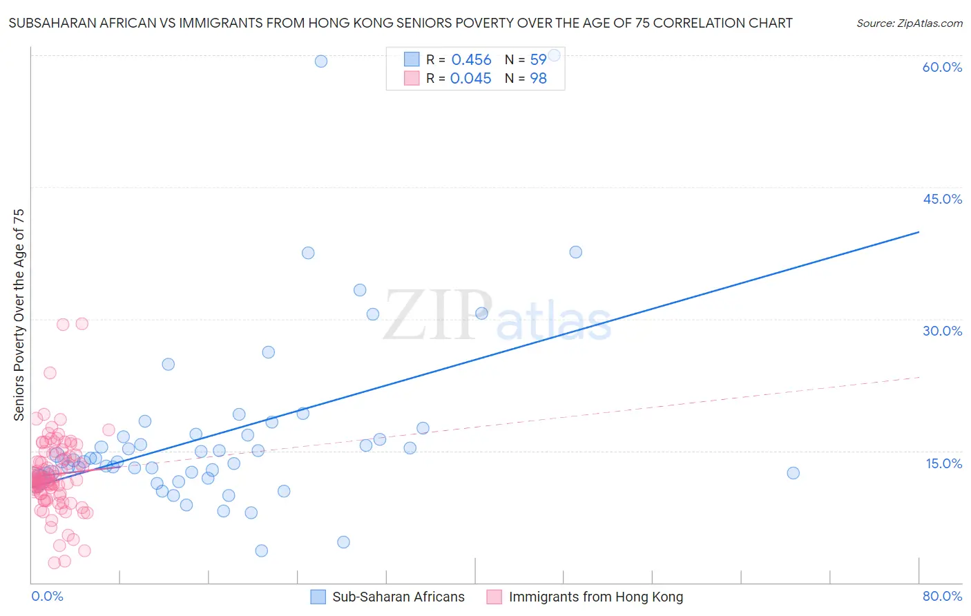 Subsaharan African vs Immigrants from Hong Kong Seniors Poverty Over the Age of 75