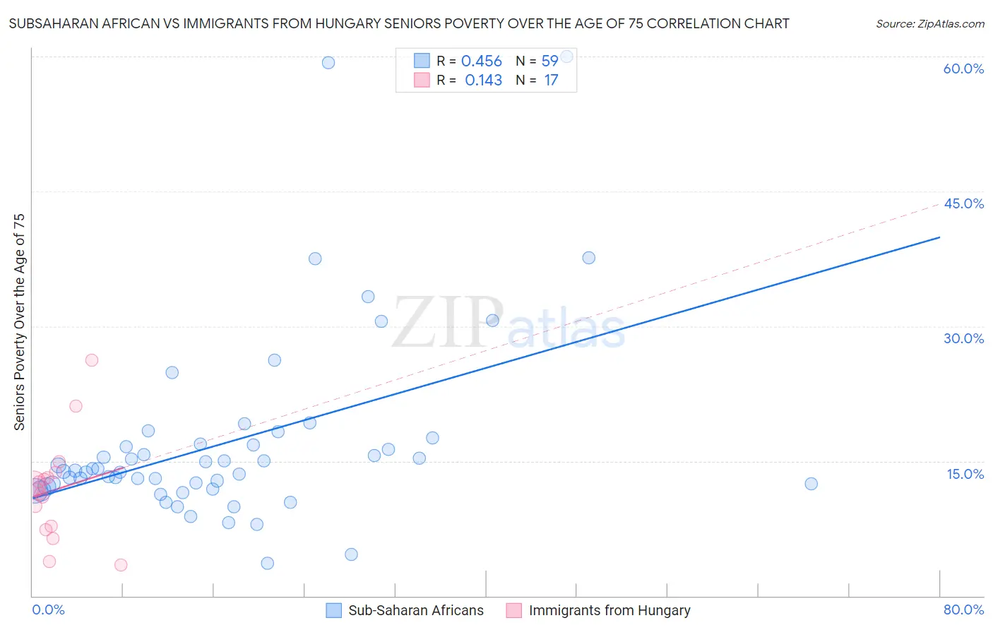 Subsaharan African vs Immigrants from Hungary Seniors Poverty Over the Age of 75
