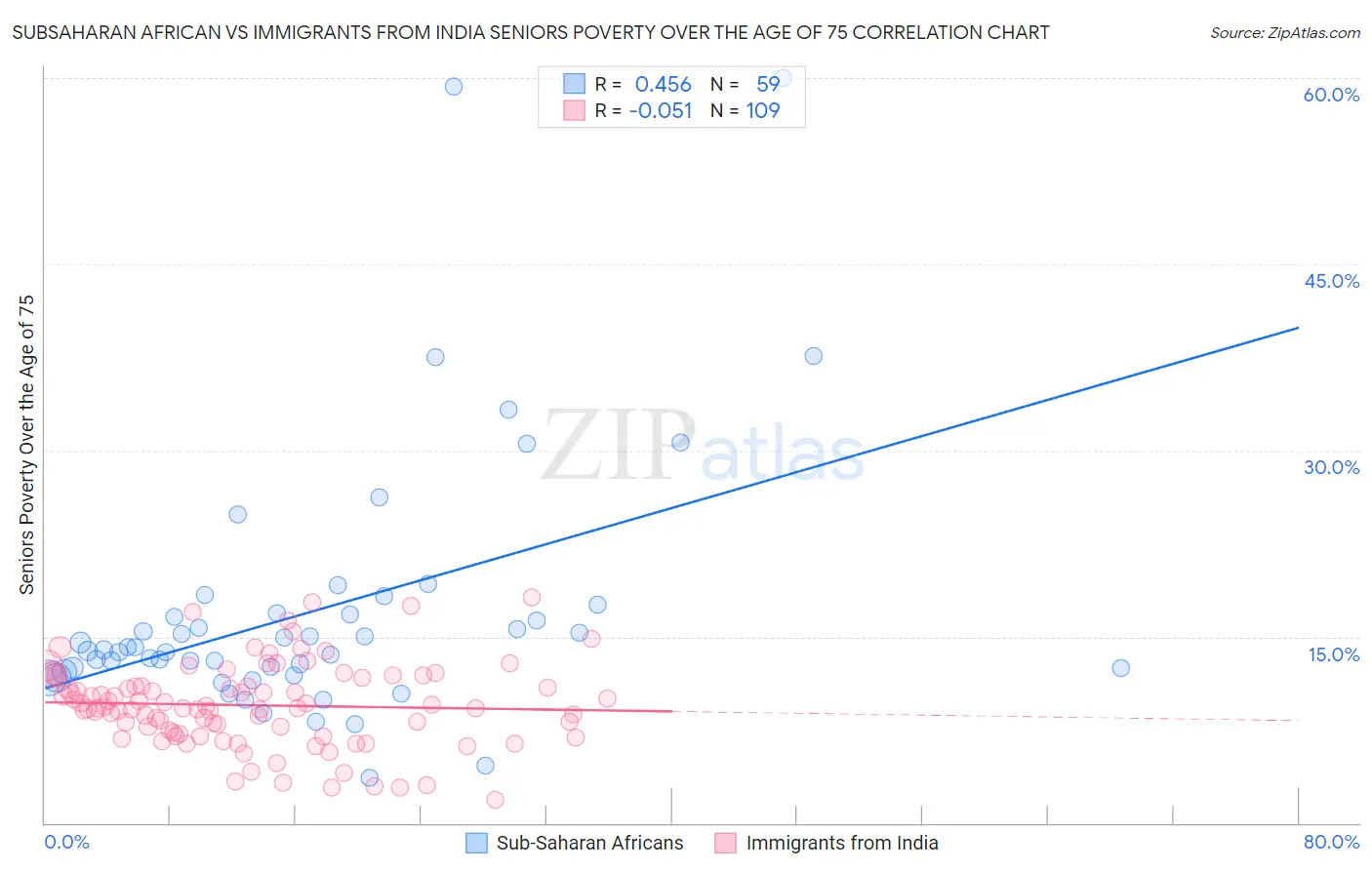Subsaharan African vs Immigrants from India Seniors Poverty Over the Age of 75