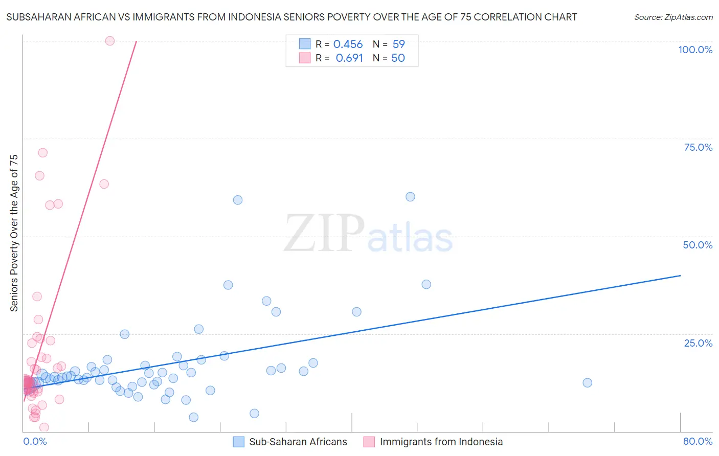 Subsaharan African vs Immigrants from Indonesia Seniors Poverty Over the Age of 75