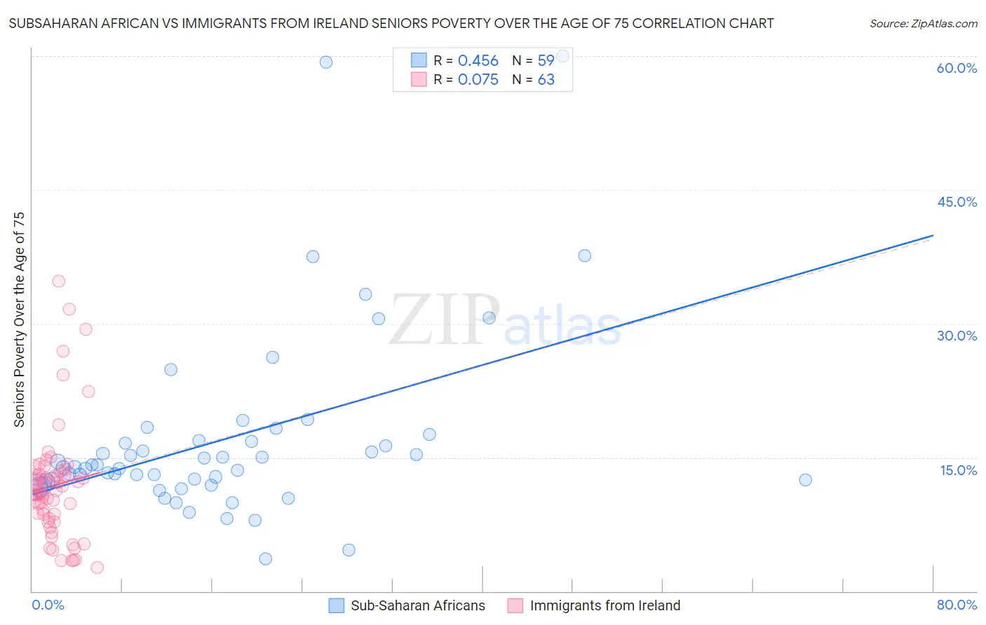Subsaharan African vs Immigrants from Ireland Seniors Poverty Over the Age of 75