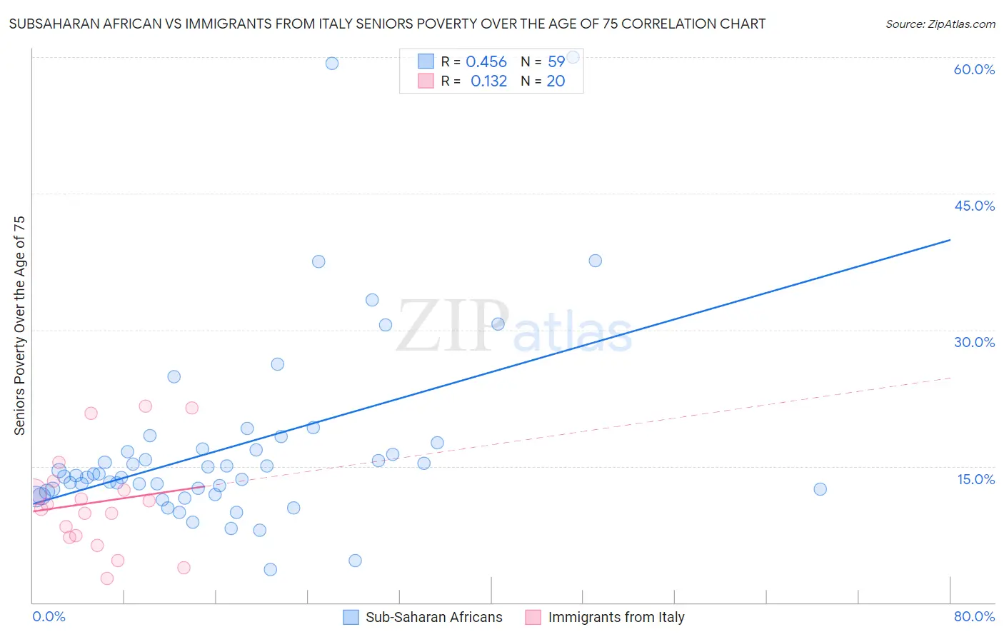 Subsaharan African vs Immigrants from Italy Seniors Poverty Over the Age of 75