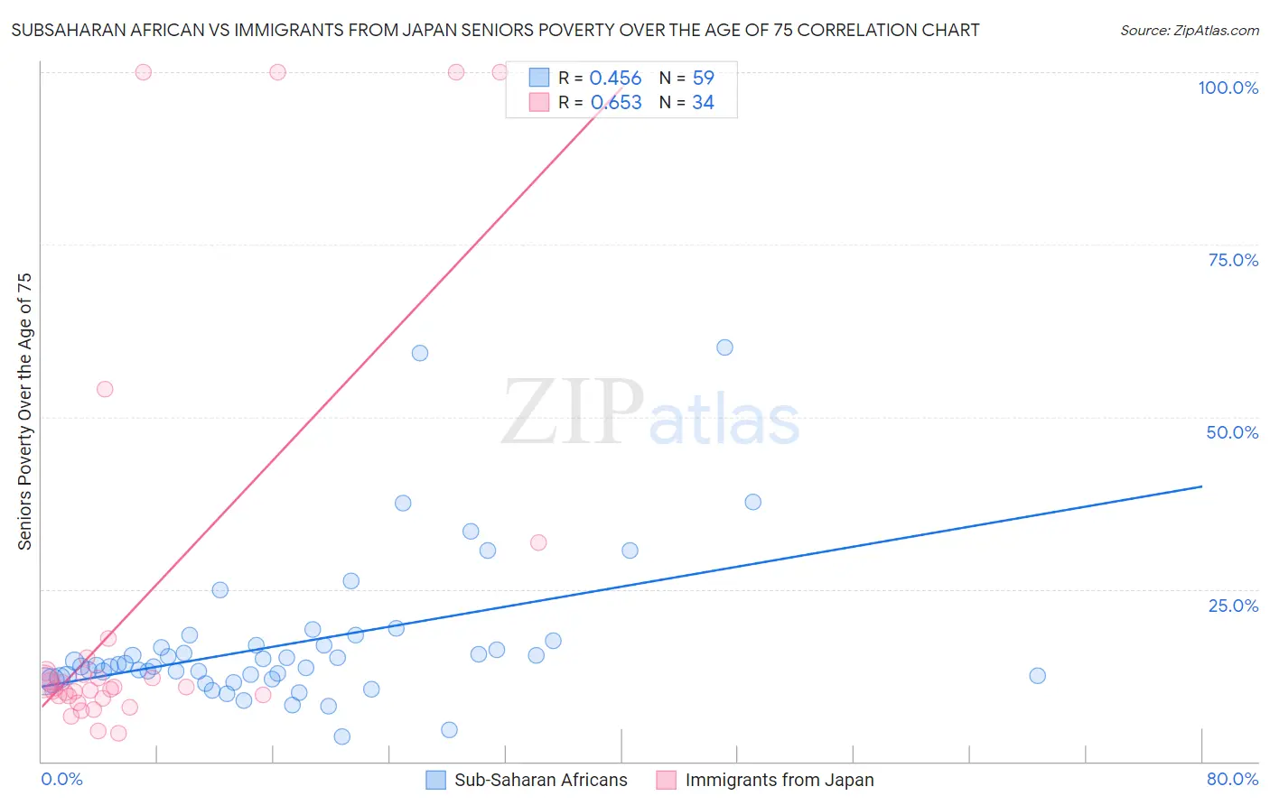 Subsaharan African vs Immigrants from Japan Seniors Poverty Over the Age of 75