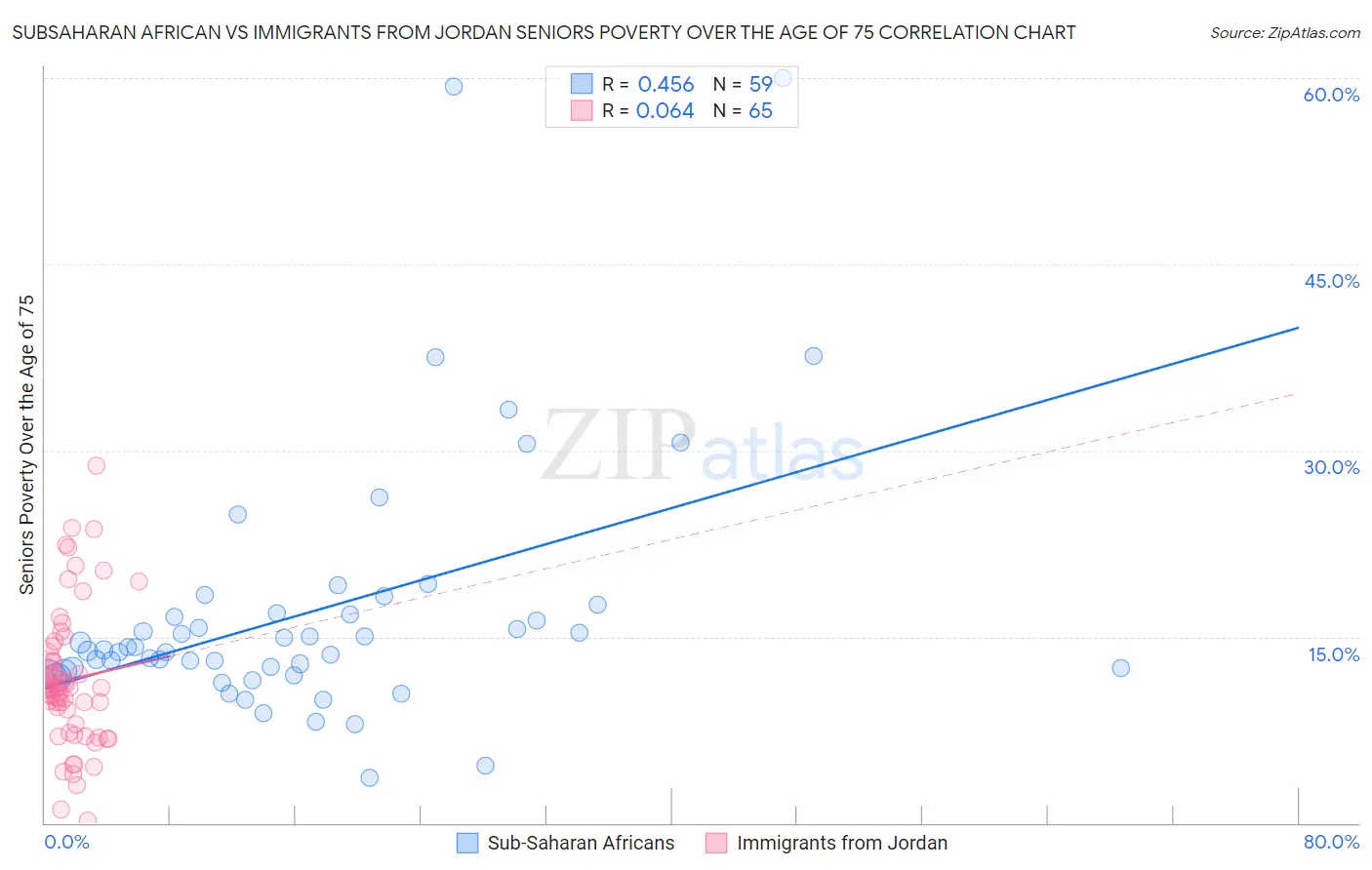 Subsaharan African vs Immigrants from Jordan Seniors Poverty Over the Age of 75