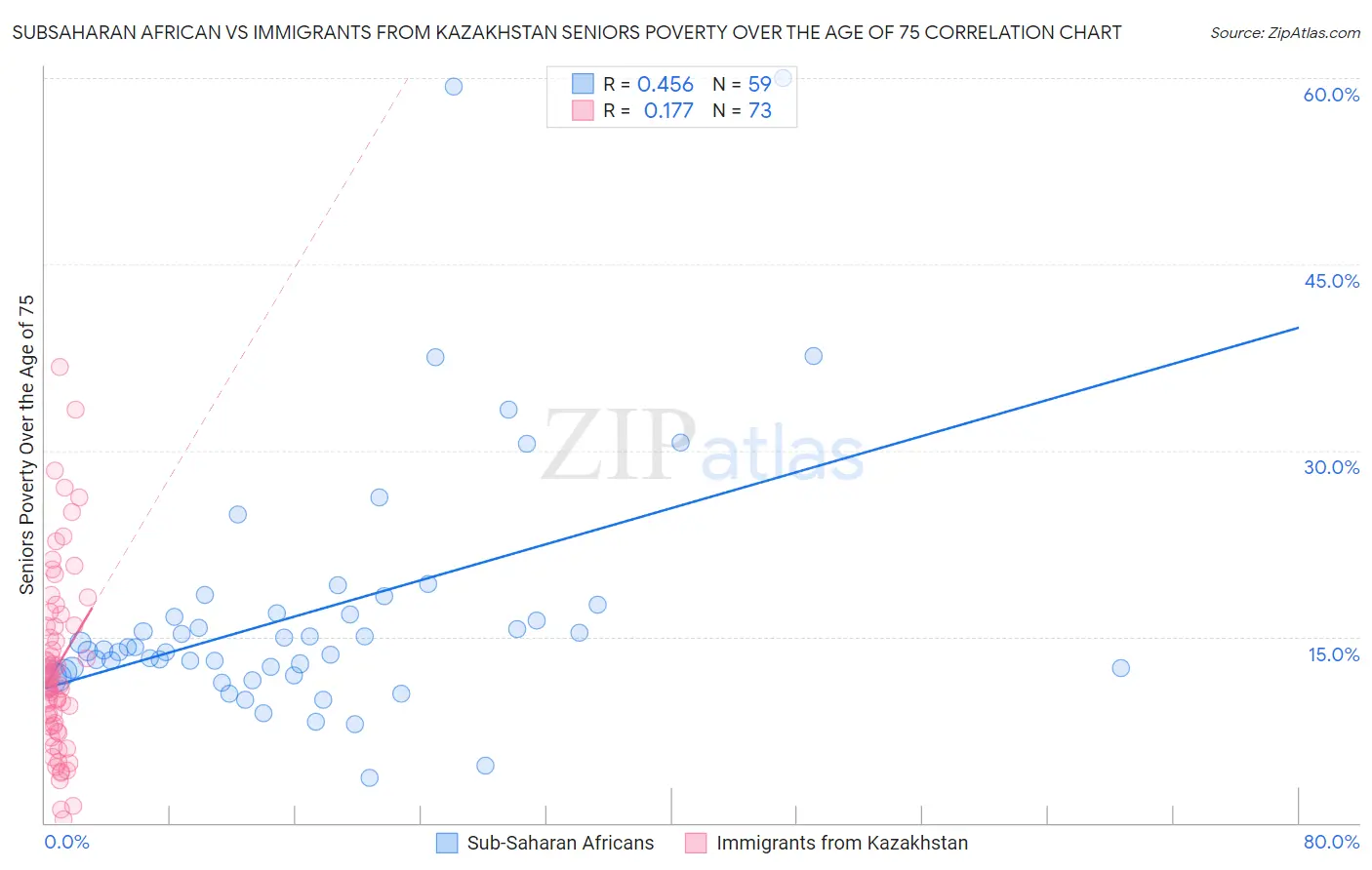 Subsaharan African vs Immigrants from Kazakhstan Seniors Poverty Over the Age of 75