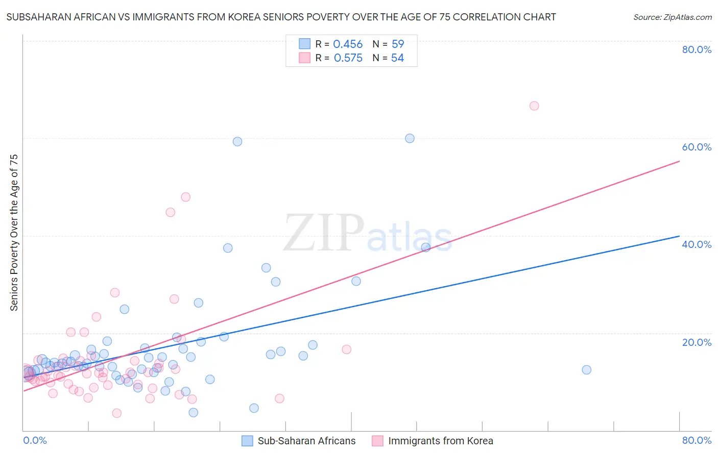 Subsaharan African vs Immigrants from Korea Seniors Poverty Over the Age of 75