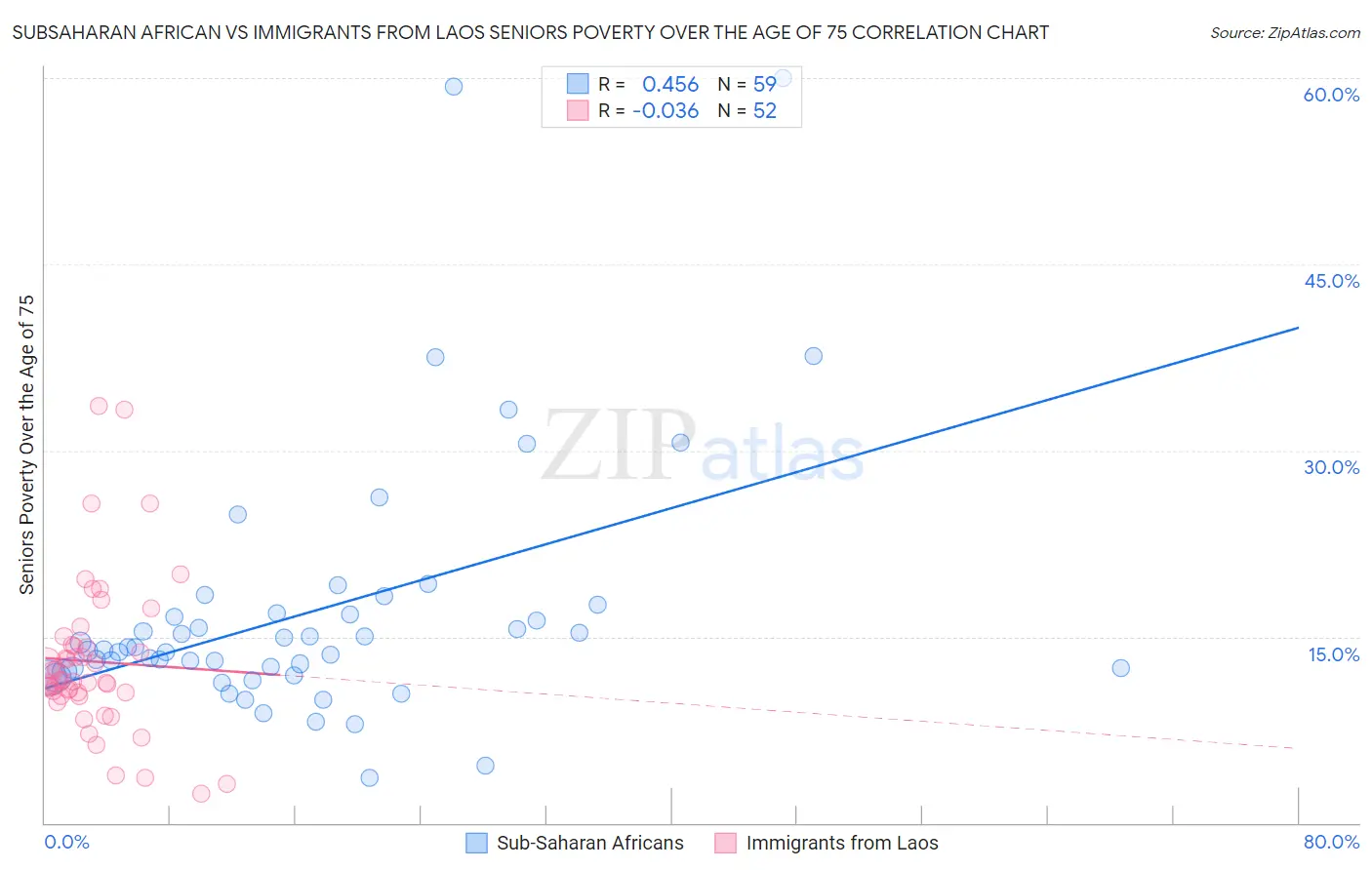Subsaharan African vs Immigrants from Laos Seniors Poverty Over the Age of 75