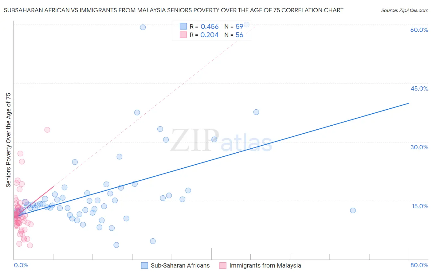 Subsaharan African vs Immigrants from Malaysia Seniors Poverty Over the Age of 75