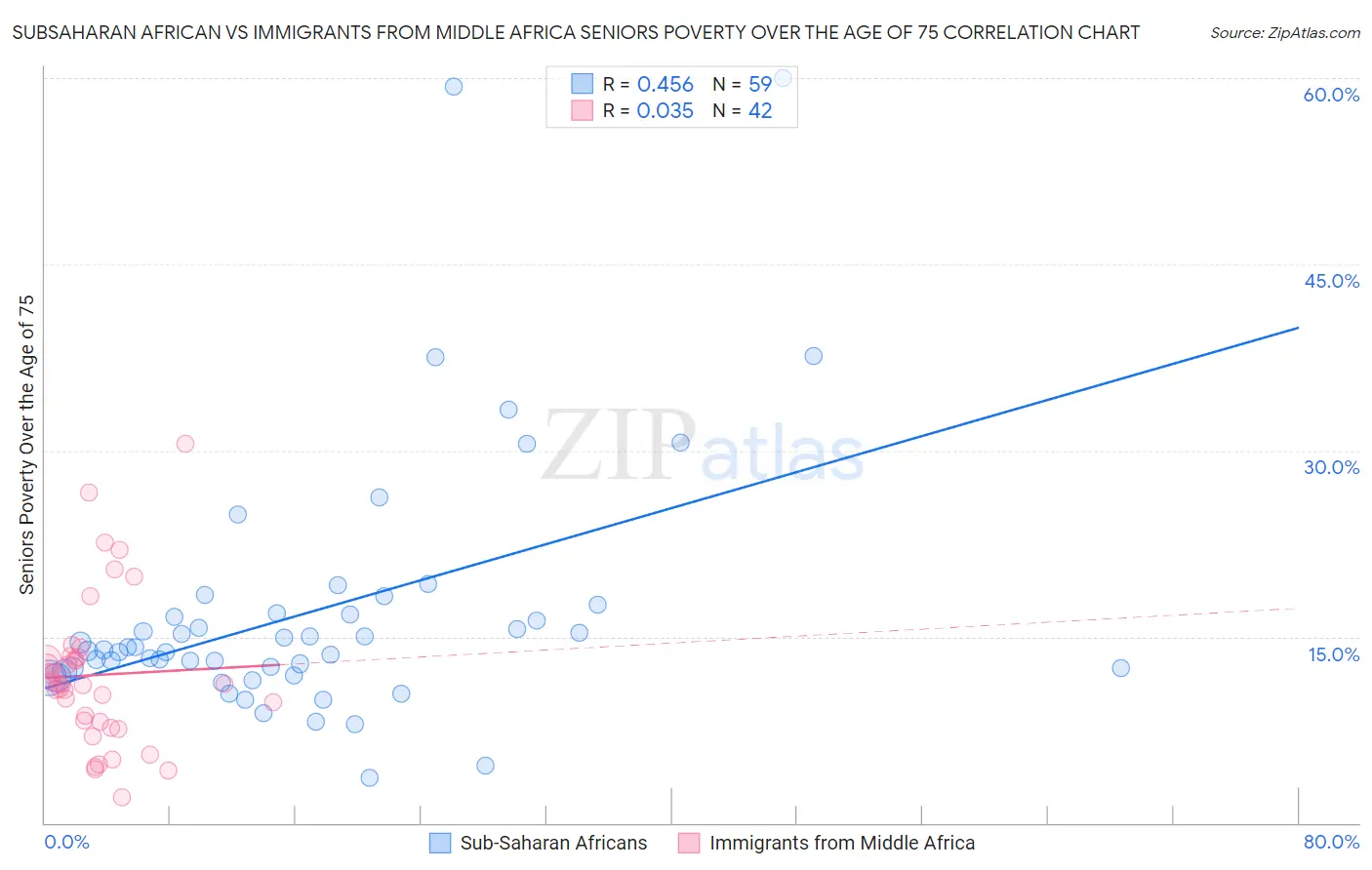 Subsaharan African vs Immigrants from Middle Africa Seniors Poverty Over the Age of 75