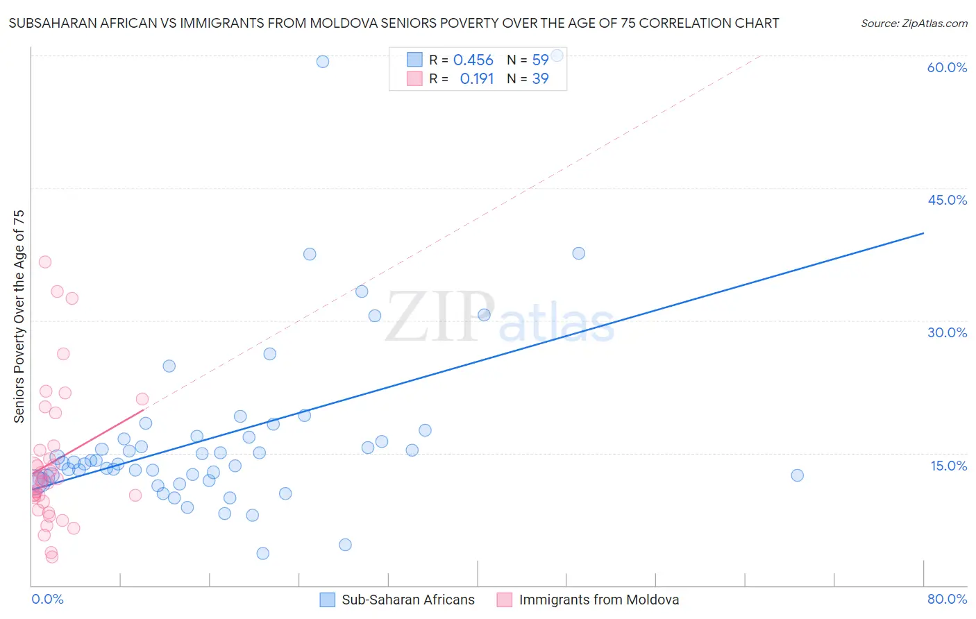 Subsaharan African vs Immigrants from Moldova Seniors Poverty Over the Age of 75