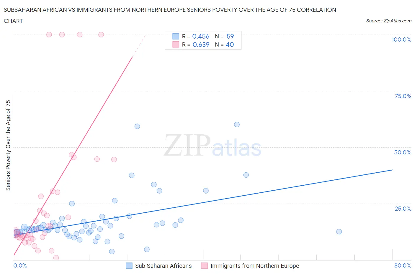 Subsaharan African vs Immigrants from Northern Europe Seniors Poverty Over the Age of 75