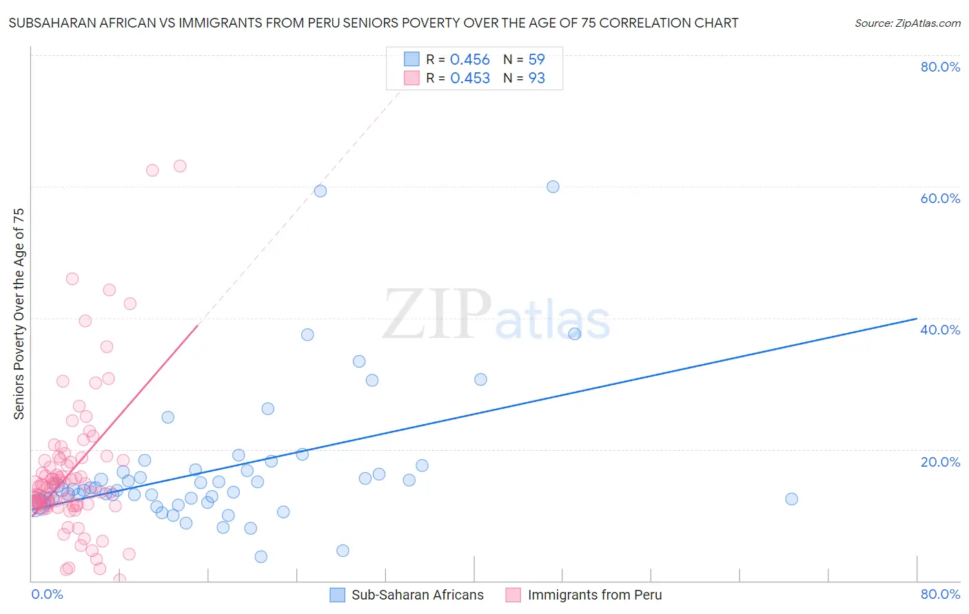 Subsaharan African vs Immigrants from Peru Seniors Poverty Over the Age of 75