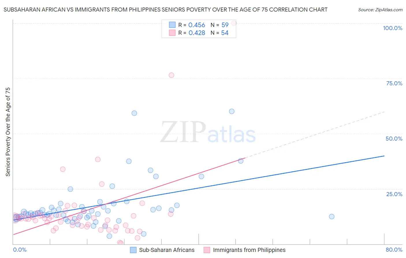 Subsaharan African vs Immigrants from Philippines Seniors Poverty Over the Age of 75