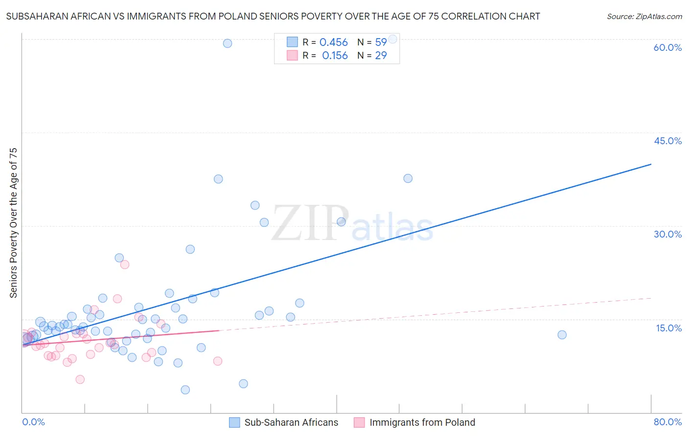 Subsaharan African vs Immigrants from Poland Seniors Poverty Over the Age of 75