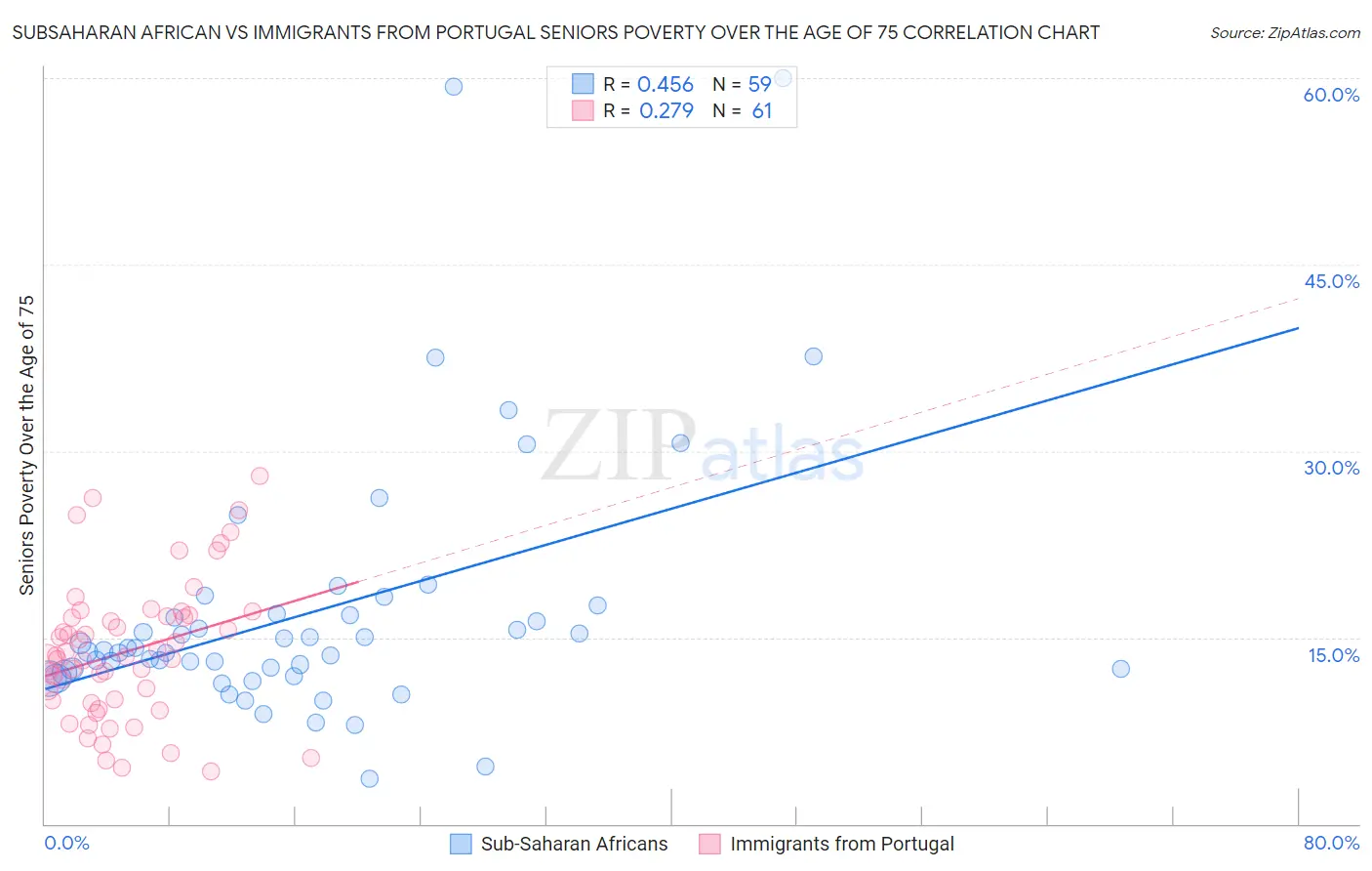 Subsaharan African vs Immigrants from Portugal Seniors Poverty Over the Age of 75