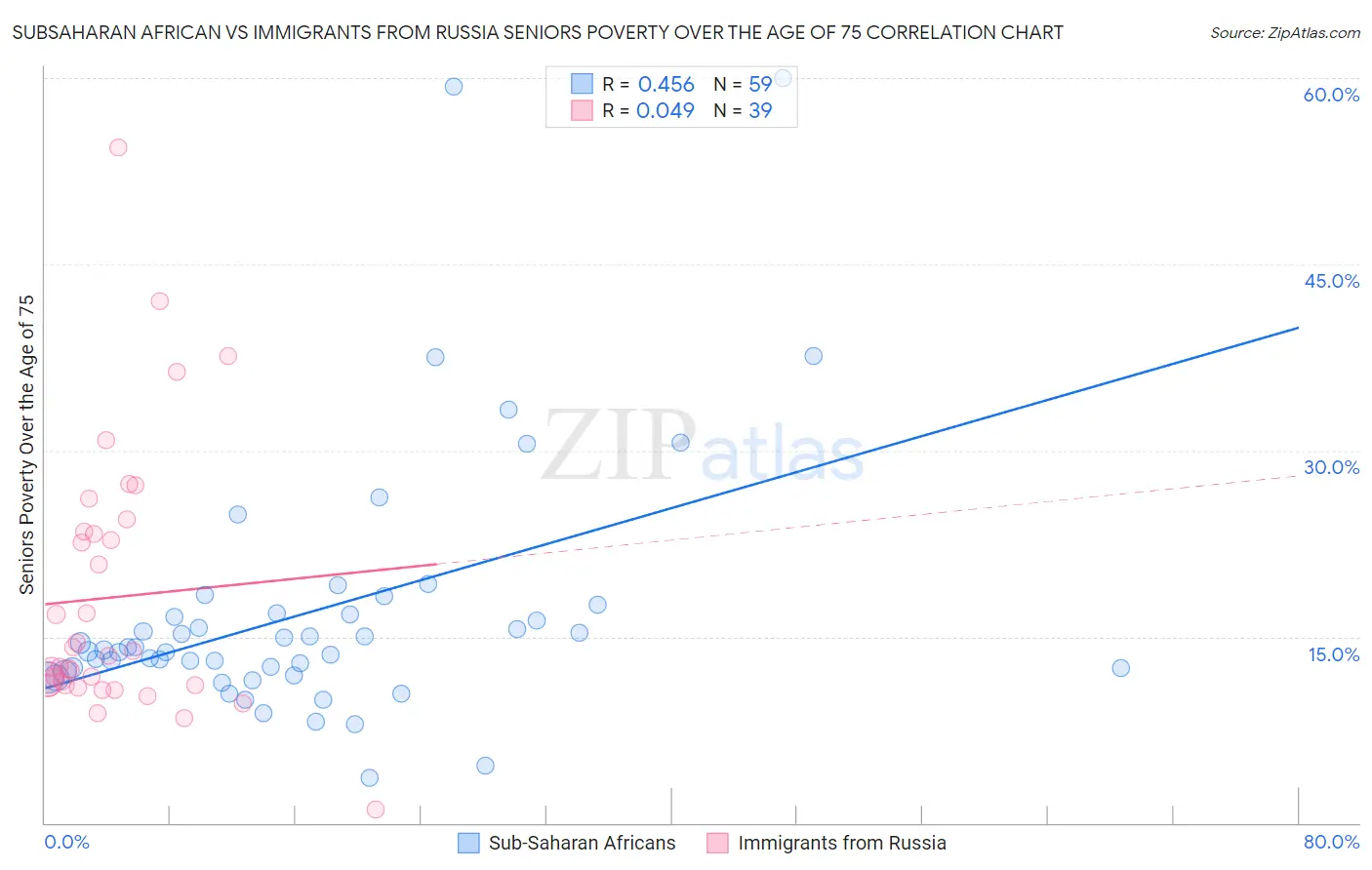 Subsaharan African vs Immigrants from Russia Seniors Poverty Over the Age of 75