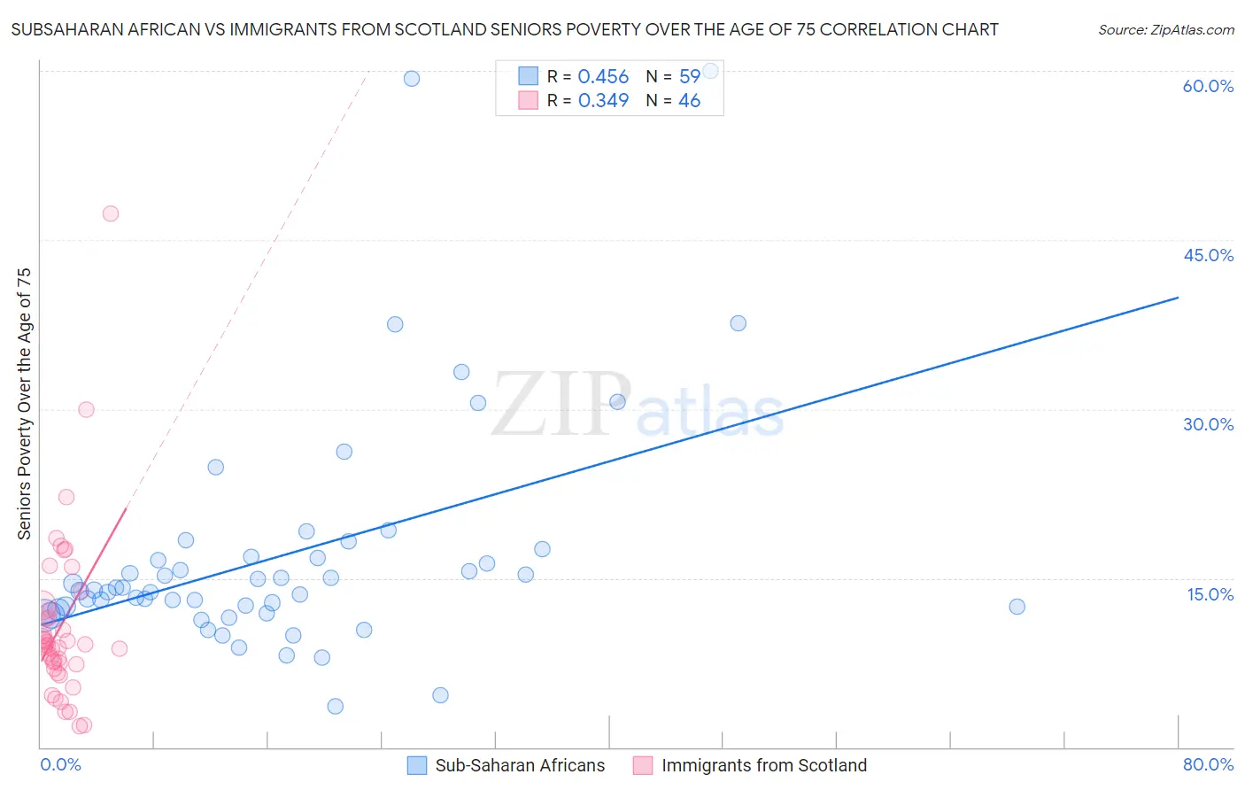 Subsaharan African vs Immigrants from Scotland Seniors Poverty Over the Age of 75
