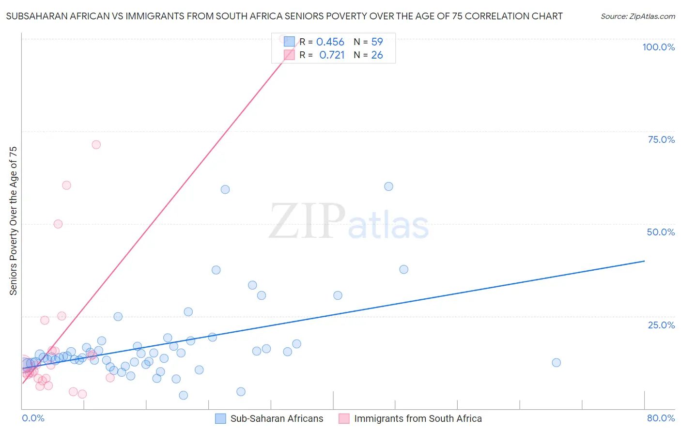 Subsaharan African vs Immigrants from South Africa Seniors Poverty Over the Age of 75