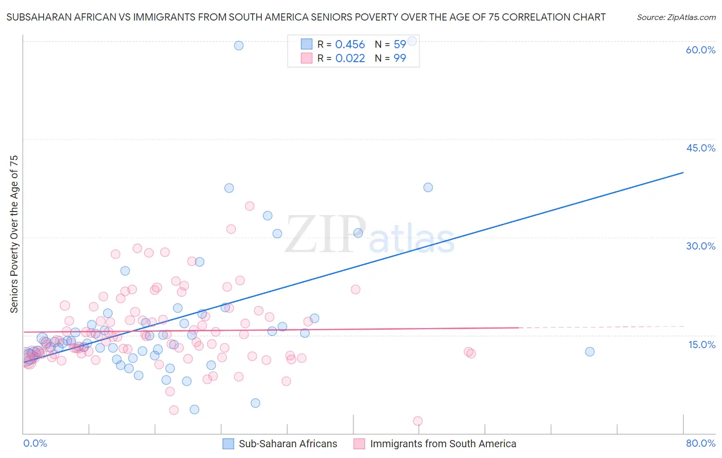 Subsaharan African vs Immigrants from South America Seniors Poverty Over the Age of 75