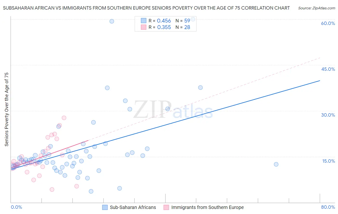 Subsaharan African vs Immigrants from Southern Europe Seniors Poverty Over the Age of 75