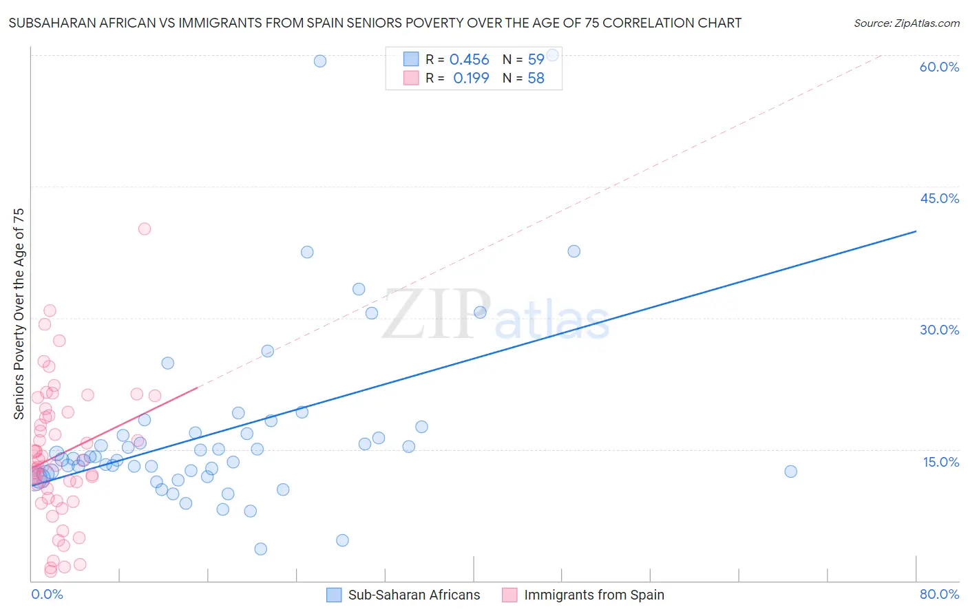 Subsaharan African vs Immigrants from Spain Seniors Poverty Over the Age of 75