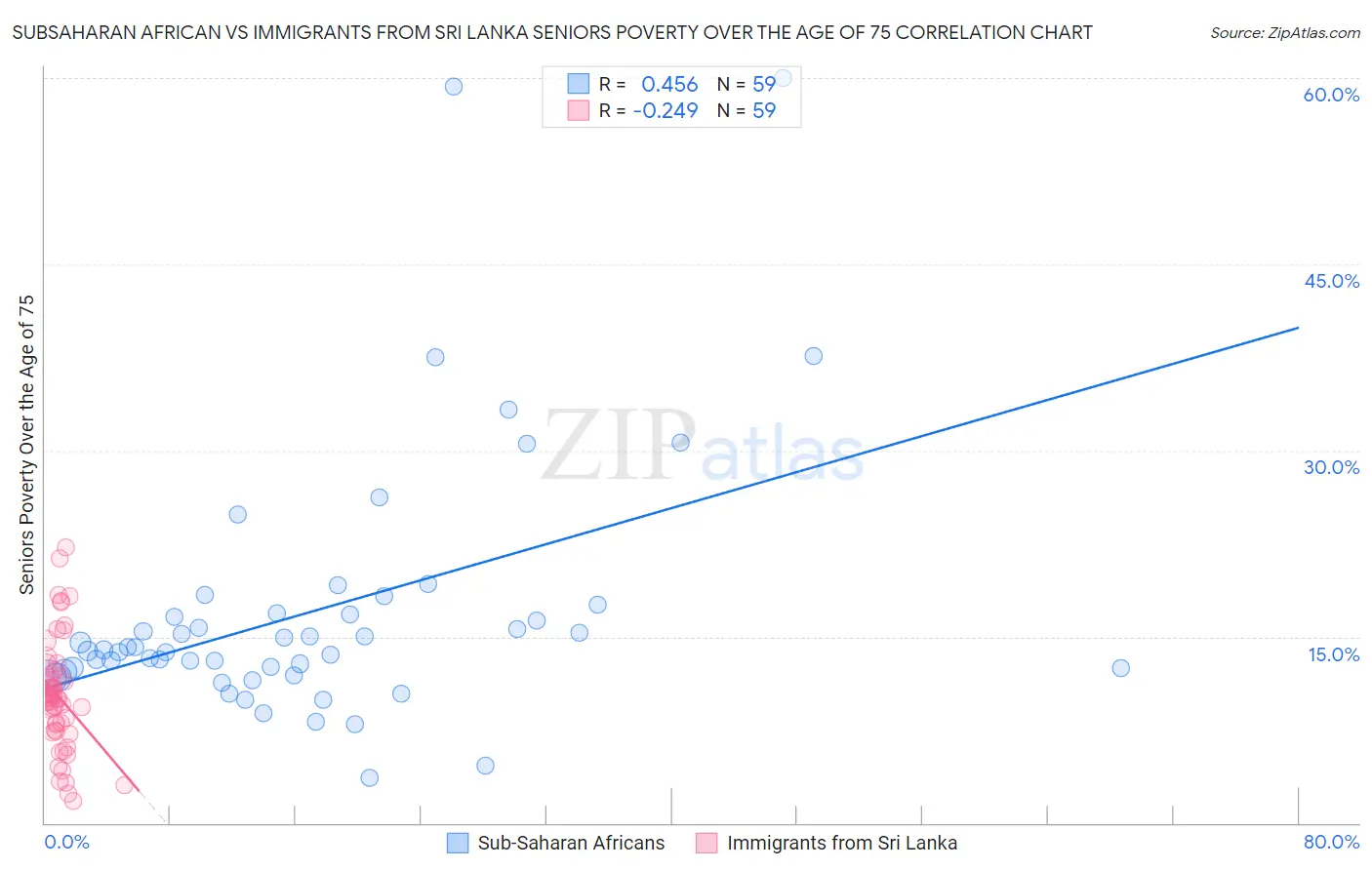 Subsaharan African vs Immigrants from Sri Lanka Seniors Poverty Over the Age of 75