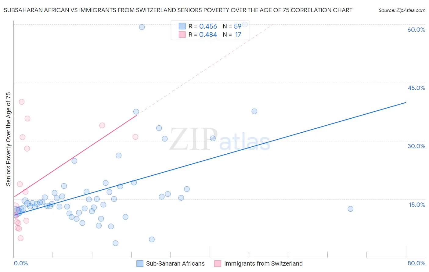 Subsaharan African vs Immigrants from Switzerland Seniors Poverty Over the Age of 75