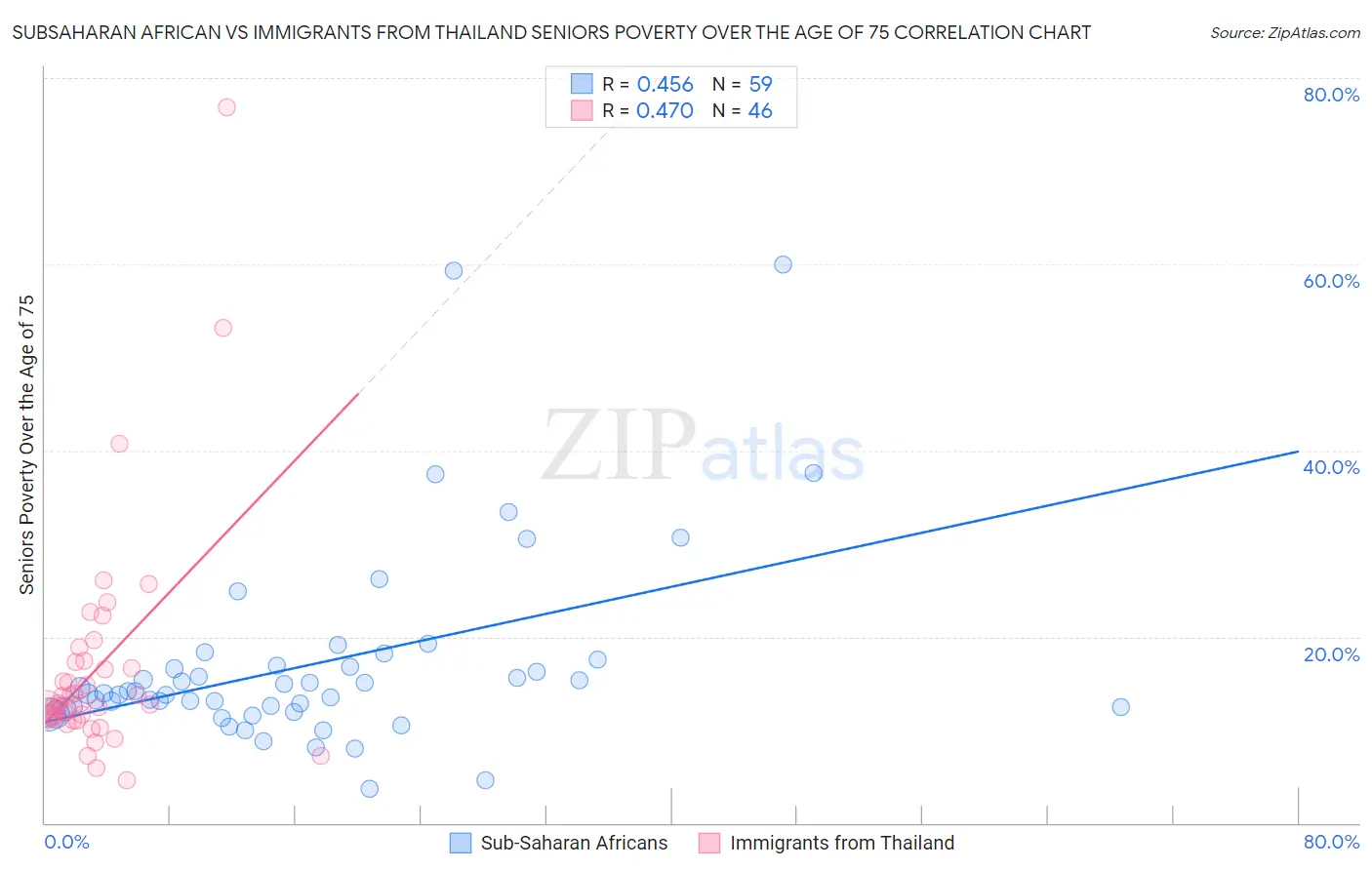 Subsaharan African vs Immigrants from Thailand Seniors Poverty Over the Age of 75