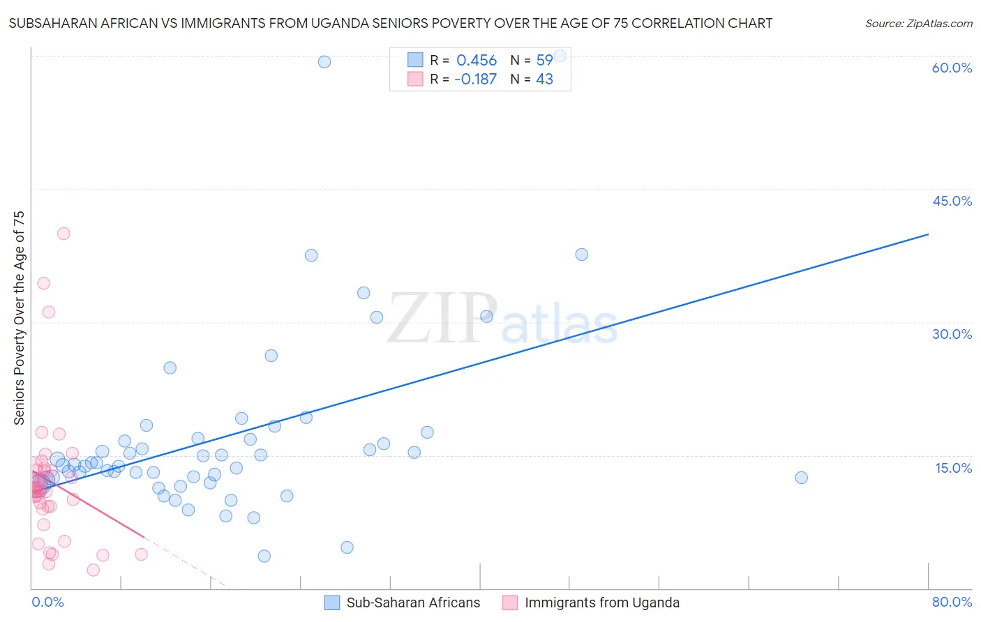 Subsaharan African vs Immigrants from Uganda Seniors Poverty Over the Age of 75