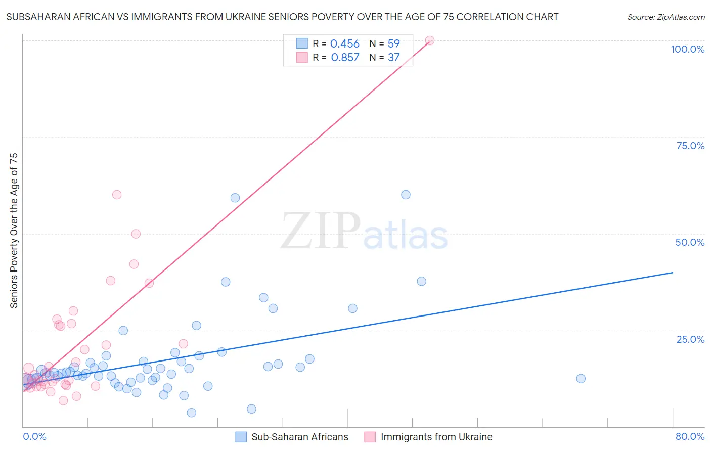 Subsaharan African vs Immigrants from Ukraine Seniors Poverty Over the Age of 75