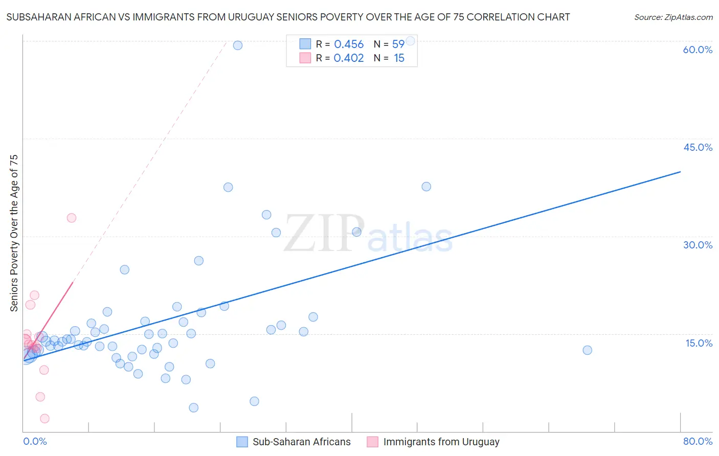 Subsaharan African vs Immigrants from Uruguay Seniors Poverty Over the Age of 75