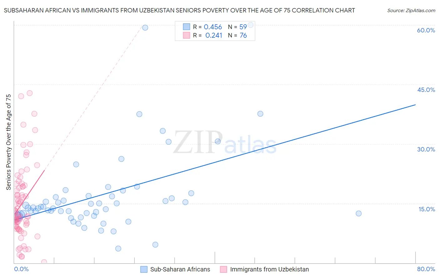 Subsaharan African vs Immigrants from Uzbekistan Seniors Poverty Over the Age of 75