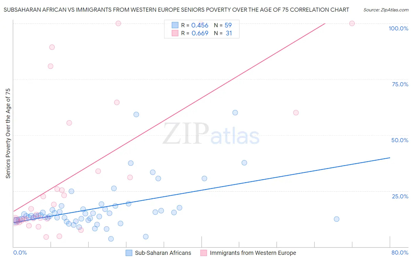 Subsaharan African vs Immigrants from Western Europe Seniors Poverty Over the Age of 75