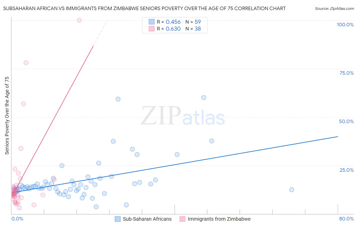 Subsaharan African vs Immigrants from Zimbabwe Seniors Poverty Over the Age of 75
