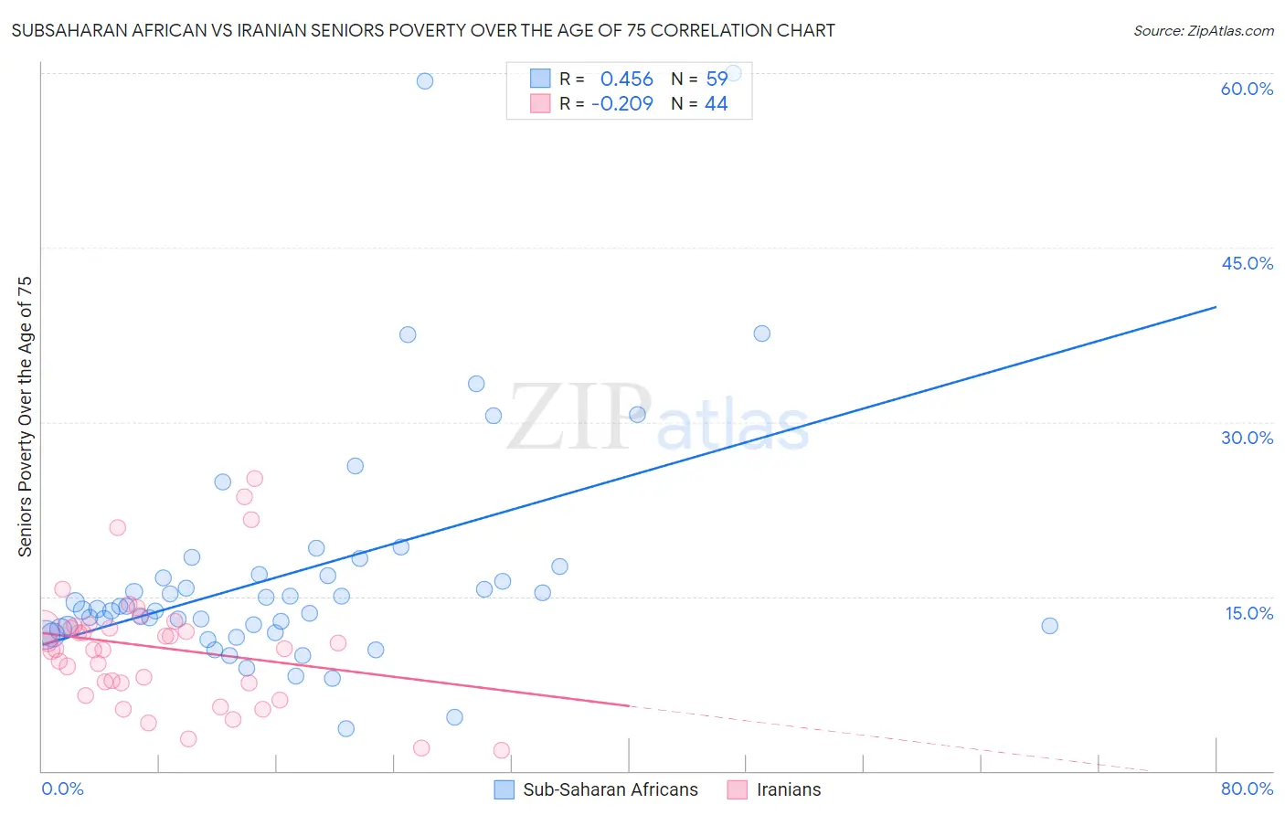 Subsaharan African vs Iranian Seniors Poverty Over the Age of 75
