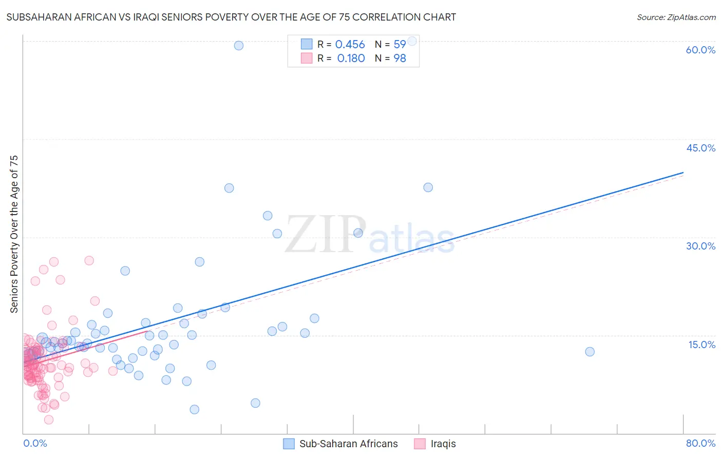 Subsaharan African vs Iraqi Seniors Poverty Over the Age of 75