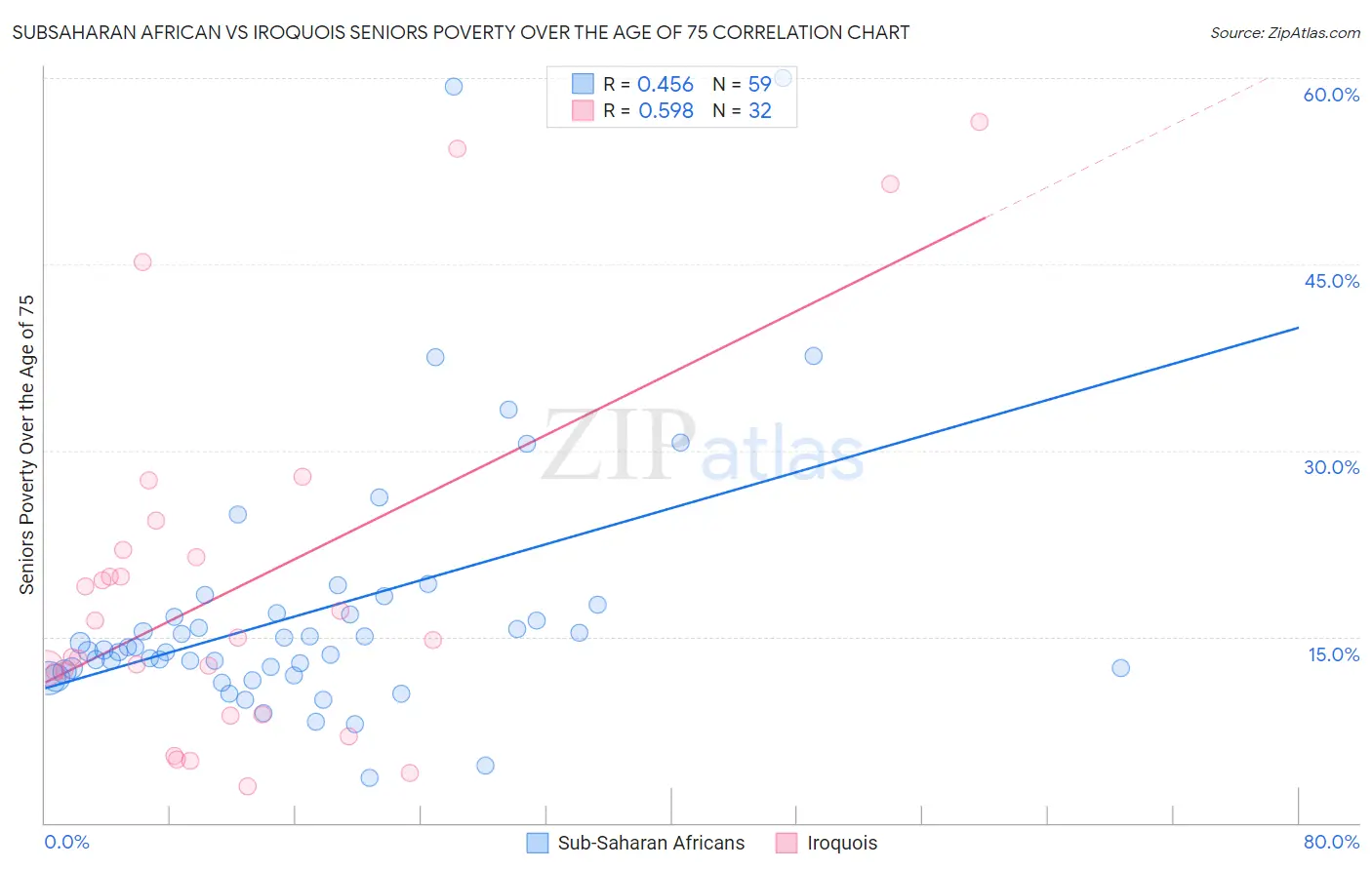Subsaharan African vs Iroquois Seniors Poverty Over the Age of 75