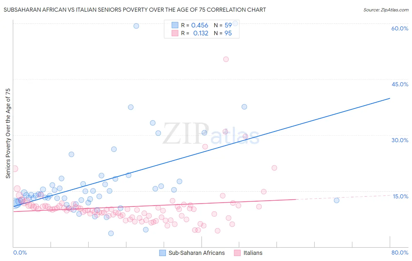 Subsaharan African vs Italian Seniors Poverty Over the Age of 75