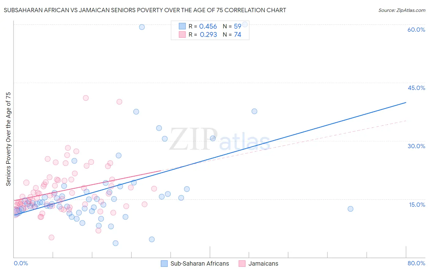 Subsaharan African vs Jamaican Seniors Poverty Over the Age of 75