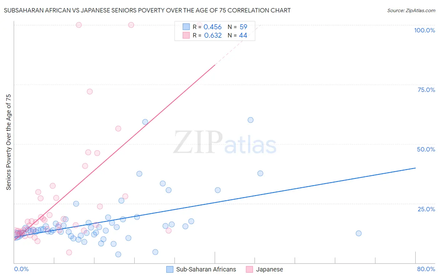 Subsaharan African vs Japanese Seniors Poverty Over the Age of 75