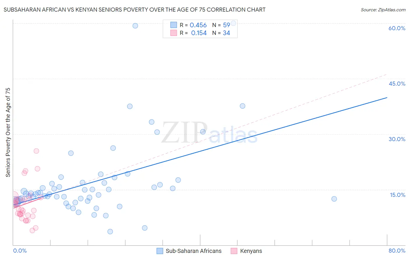 Subsaharan African vs Kenyan Seniors Poverty Over the Age of 75