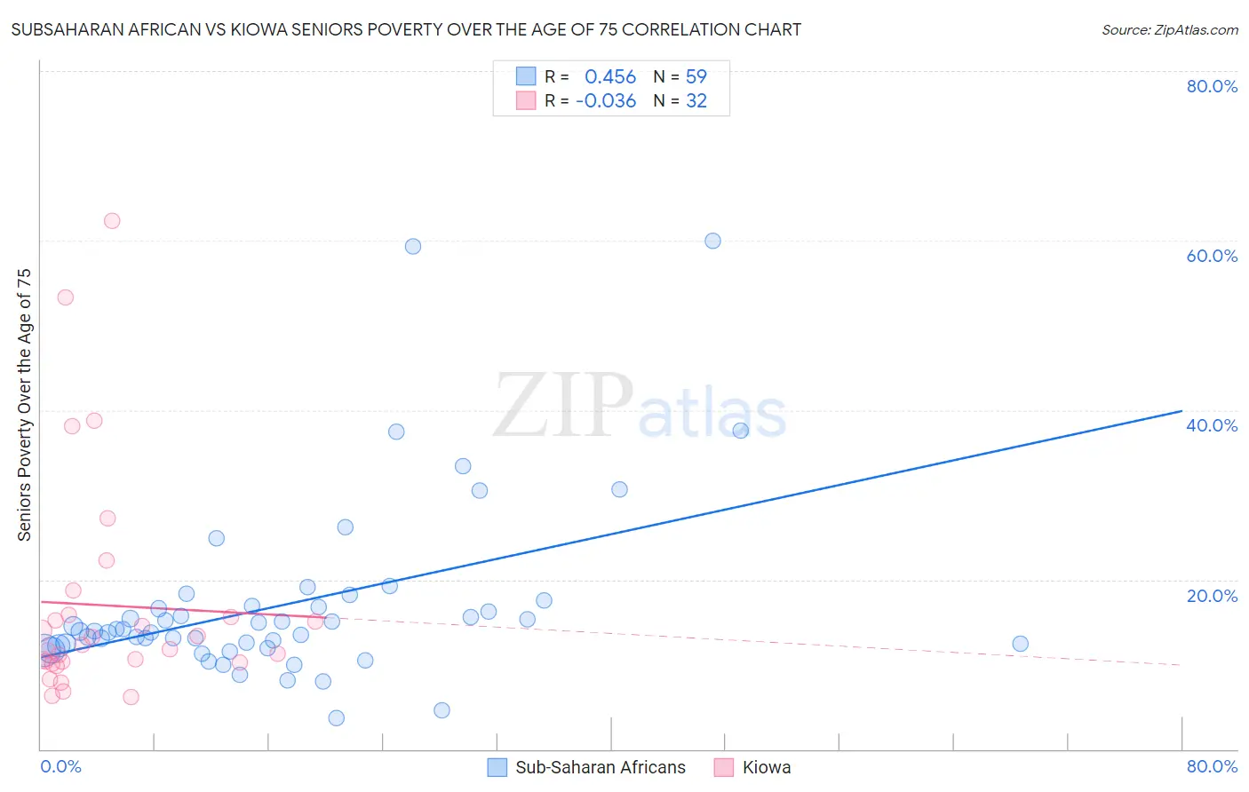 Subsaharan African vs Kiowa Seniors Poverty Over the Age of 75