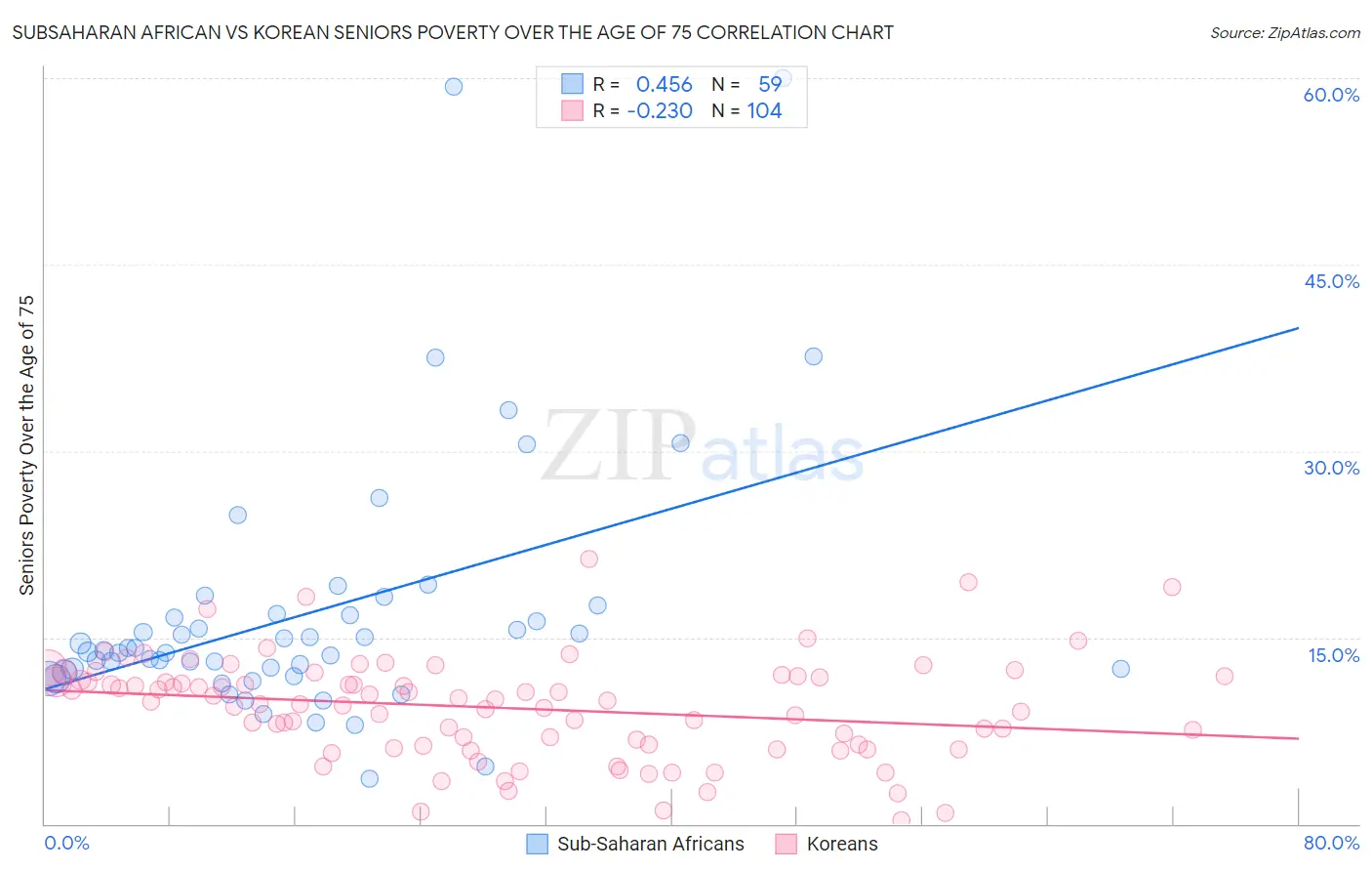 Subsaharan African vs Korean Seniors Poverty Over the Age of 75