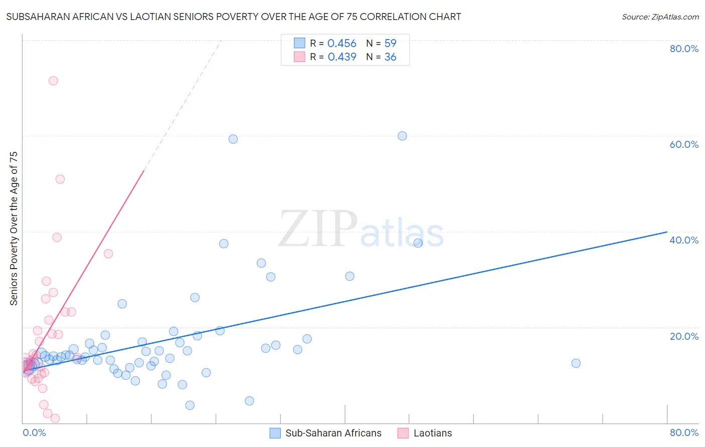 Subsaharan African vs Laotian Seniors Poverty Over the Age of 75