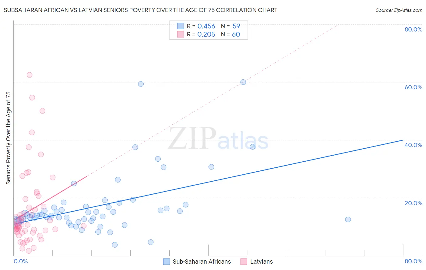 Subsaharan African vs Latvian Seniors Poverty Over the Age of 75