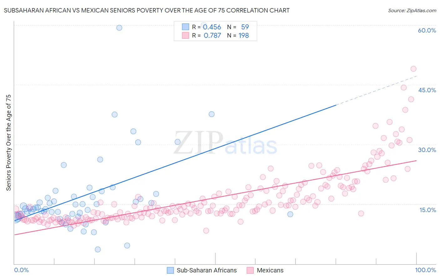 Subsaharan African vs Mexican Seniors Poverty Over the Age of 75