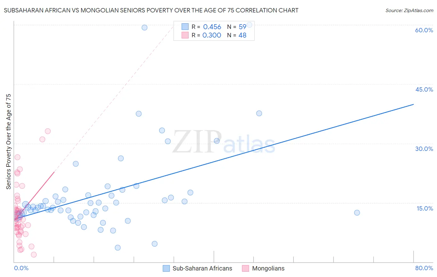 Subsaharan African vs Mongolian Seniors Poverty Over the Age of 75