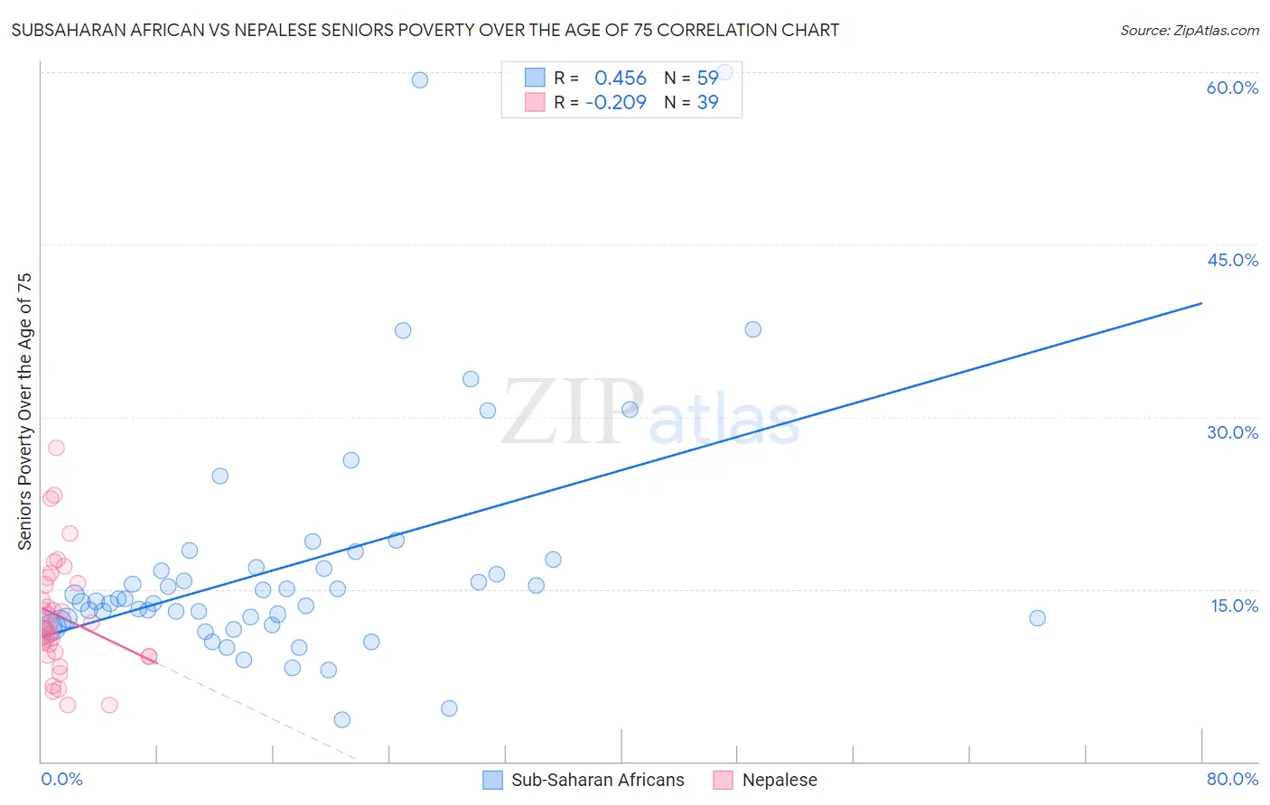 Subsaharan African vs Nepalese Seniors Poverty Over the Age of 75